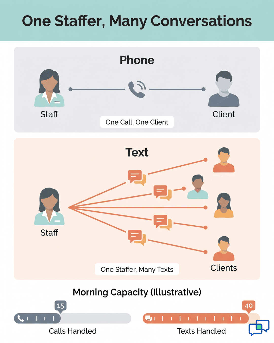 Infographic comparing one staff member handling a single phone call versus multiple text conversations in behavioral health