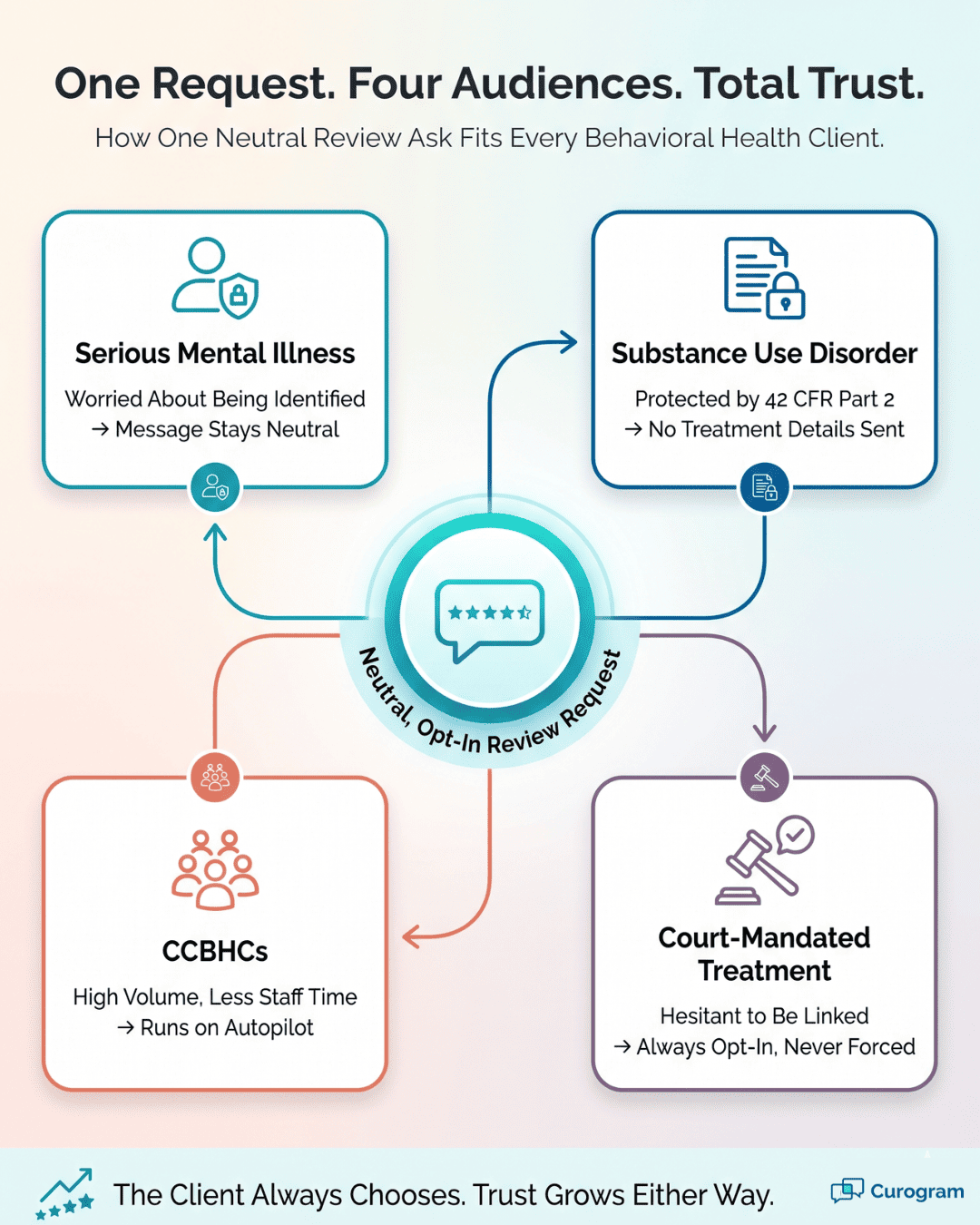 SmartCare EHR behavioral health infographic mapping one opt-in review request to four client groups and their privacy needs