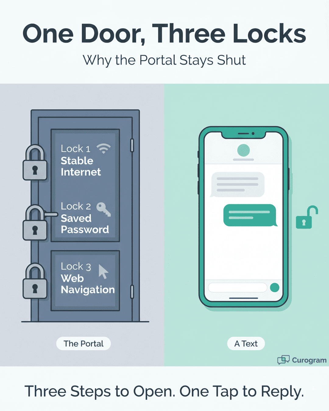 Portal Paradox infographic showing three barriers to portal access beside a simple text message thread
