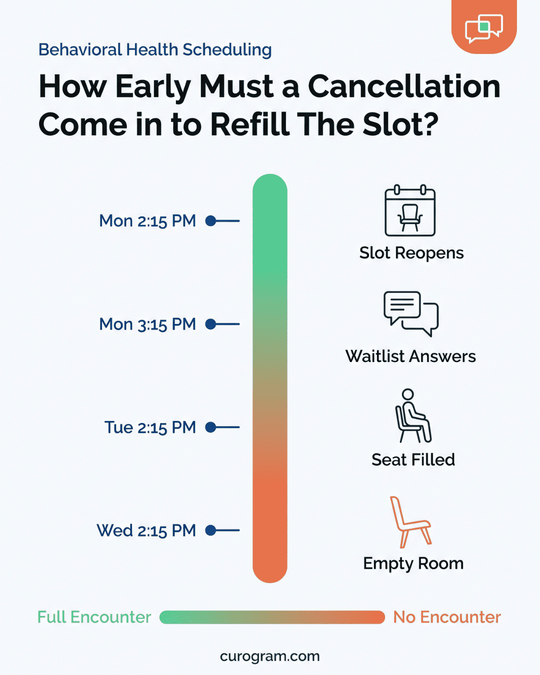 Timeline showing how cancellation lead time affects refilling a behavioral health appointment slot