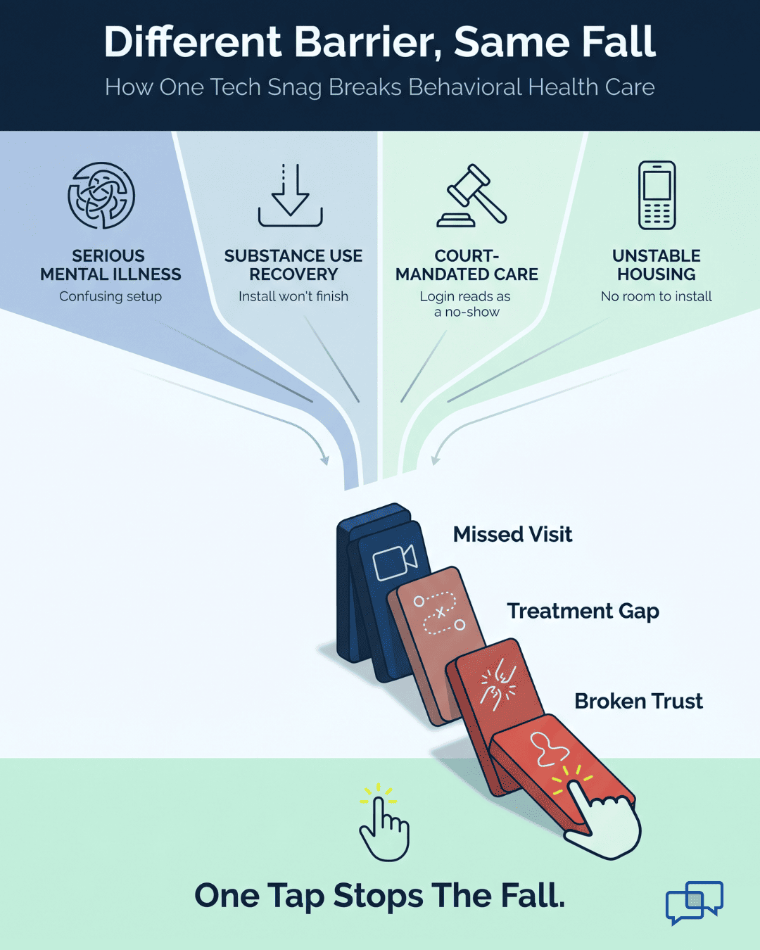 Behavioral health telehealth infographic pairing four access barriers with a shared no-show cascade that one-tap video visits prevent