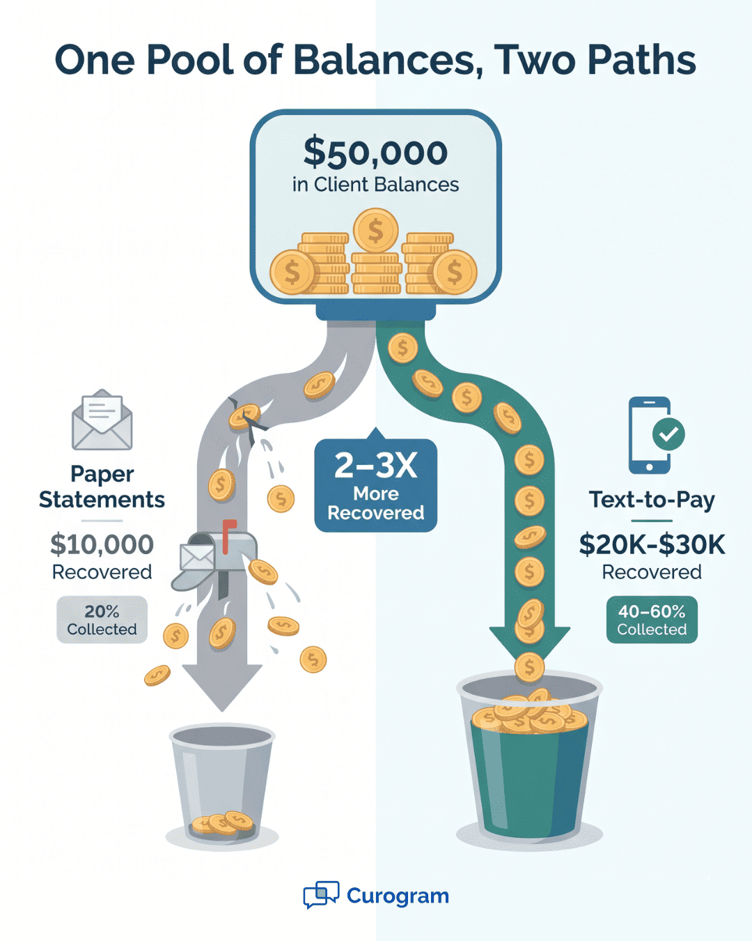 SmartCare EHR text-to-pay infographic showing 2X to 3X higher behavioral health collection rates than paper bills