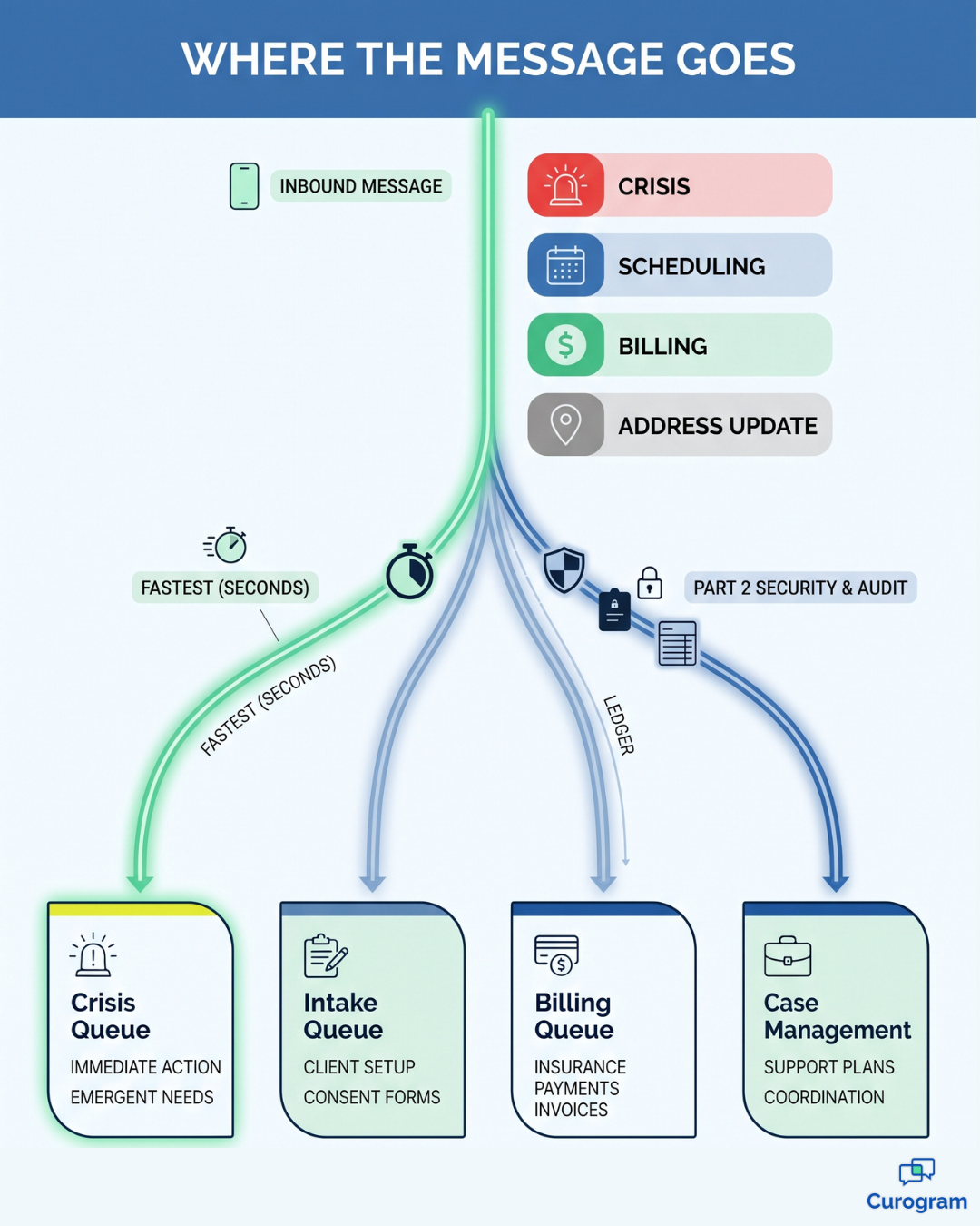 Infographic mapping SmartCare EHR client texts to crisis, intake, billing and case queues