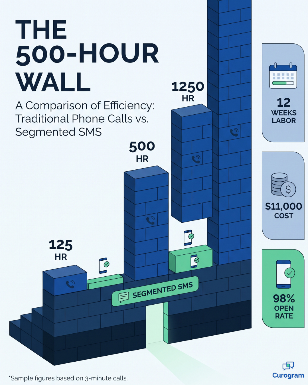 Infographic comparing staff hours for phone outreach versus mass texting by client panel size