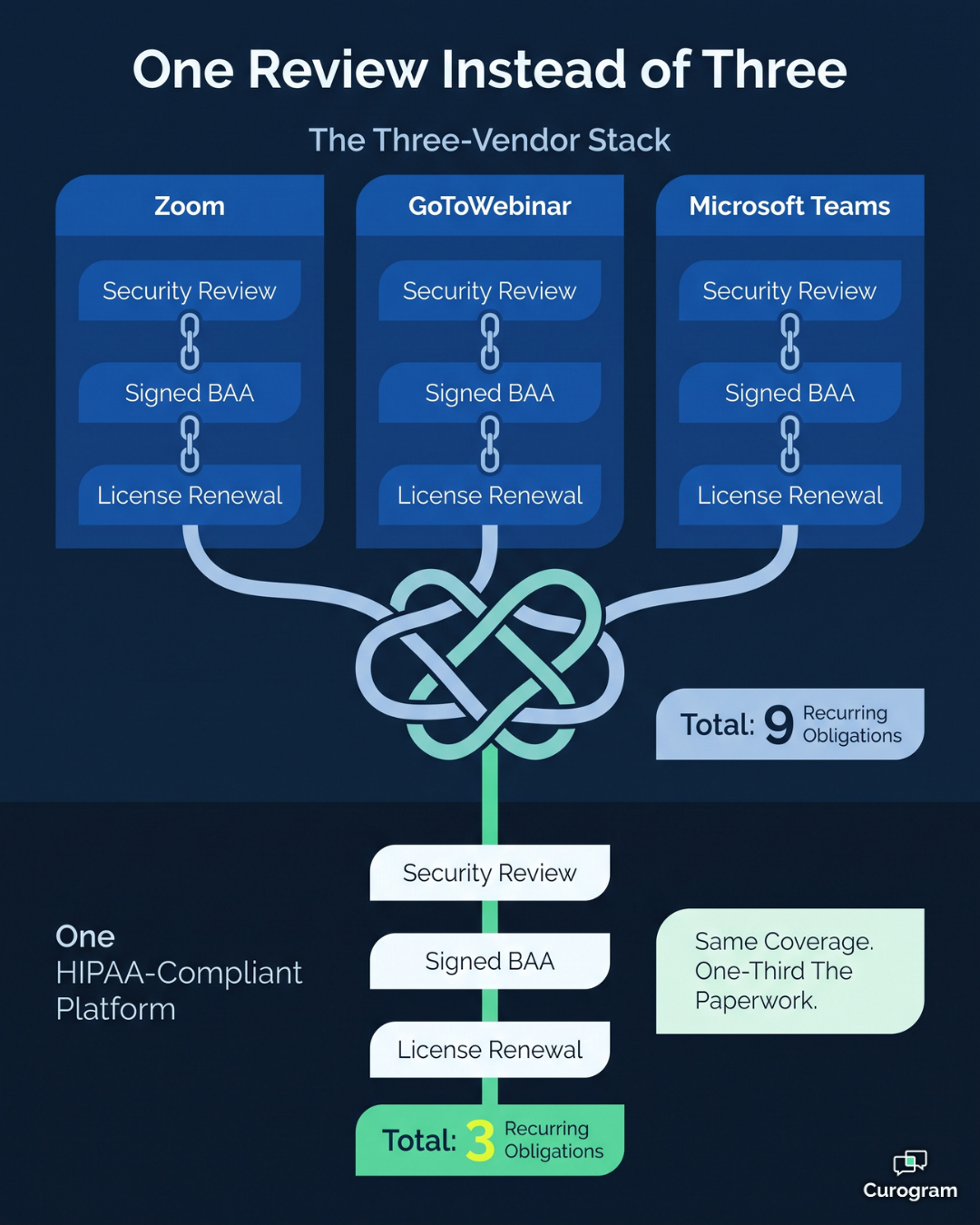 Infographic comparing three video vendor compliance reviews to one HIPAA telehealth platform