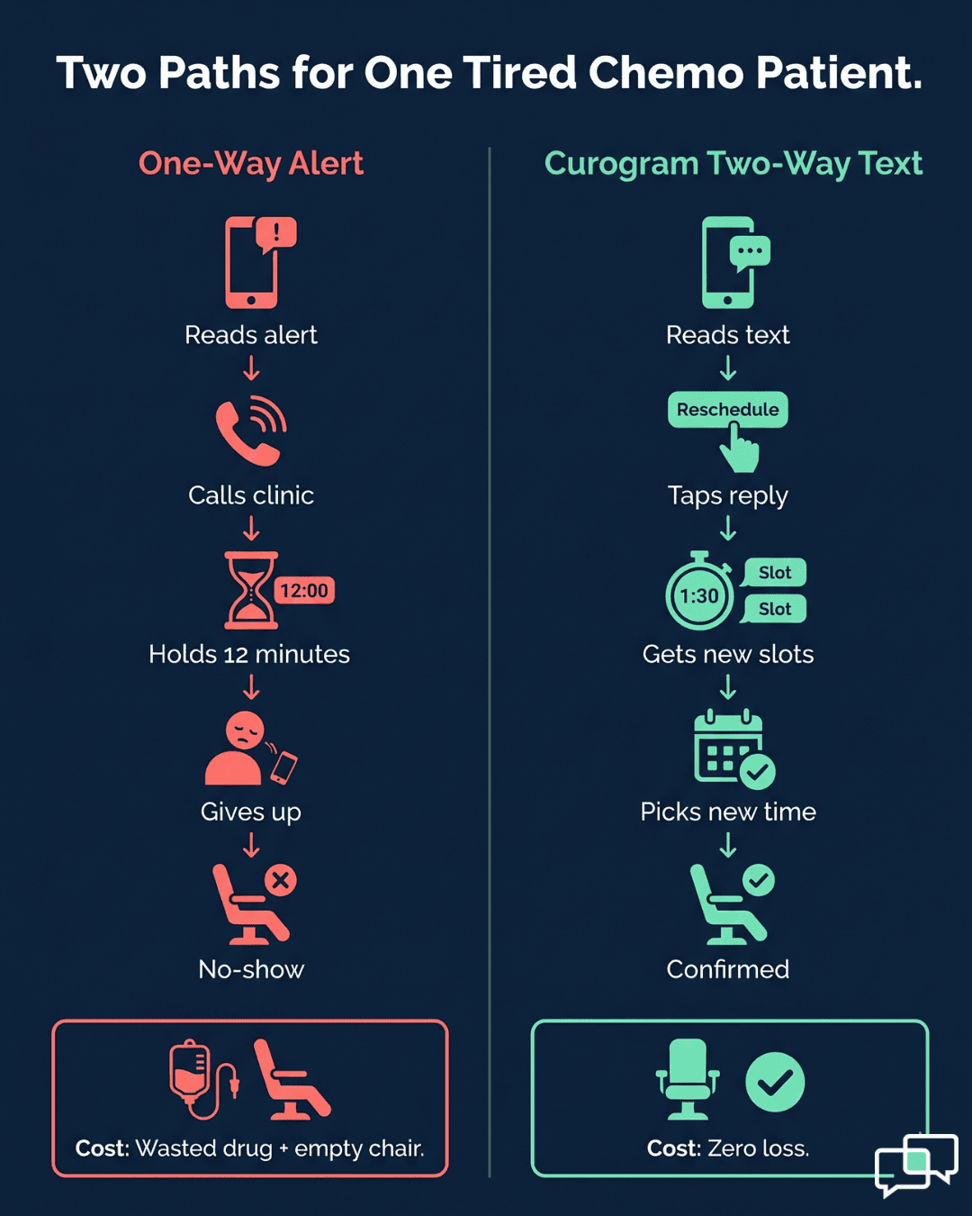 Side-by-side flowchart comparing one-way alerts versus Curogram two-way texts for chemo patient rescheduling