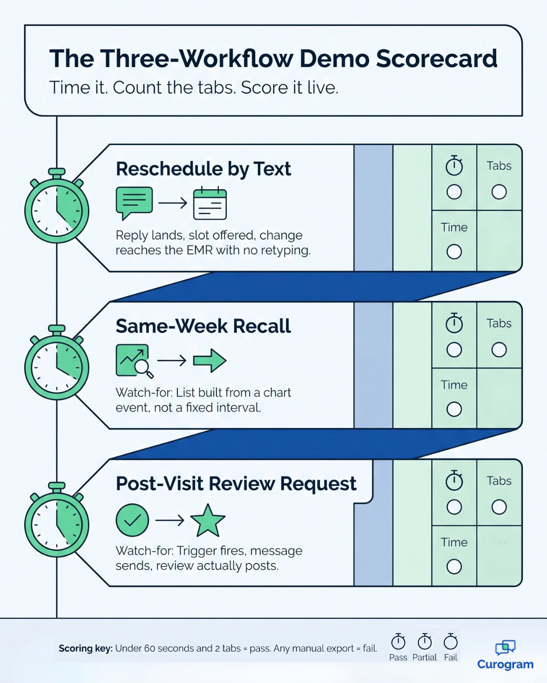 Three-workflow demo scorecard for comparing Solutionreach alternatives for medical practices