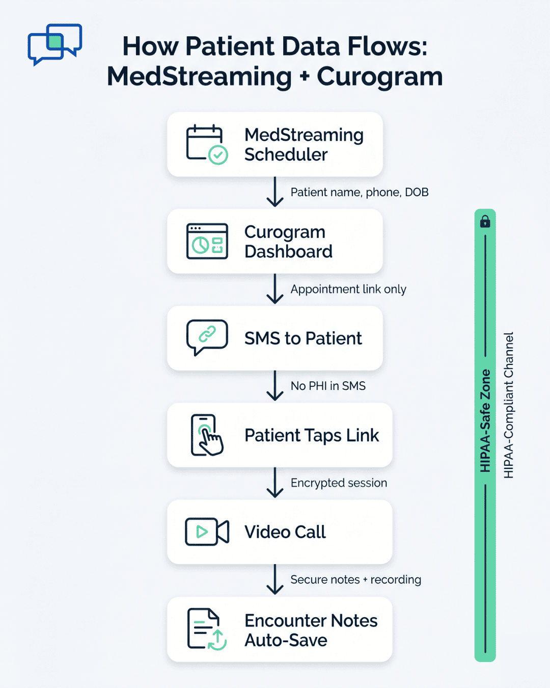 System diagram of MedStreaming telemedicine integration with Curogram dashboard, SMS-launched video, and HIPAA-safe data flow