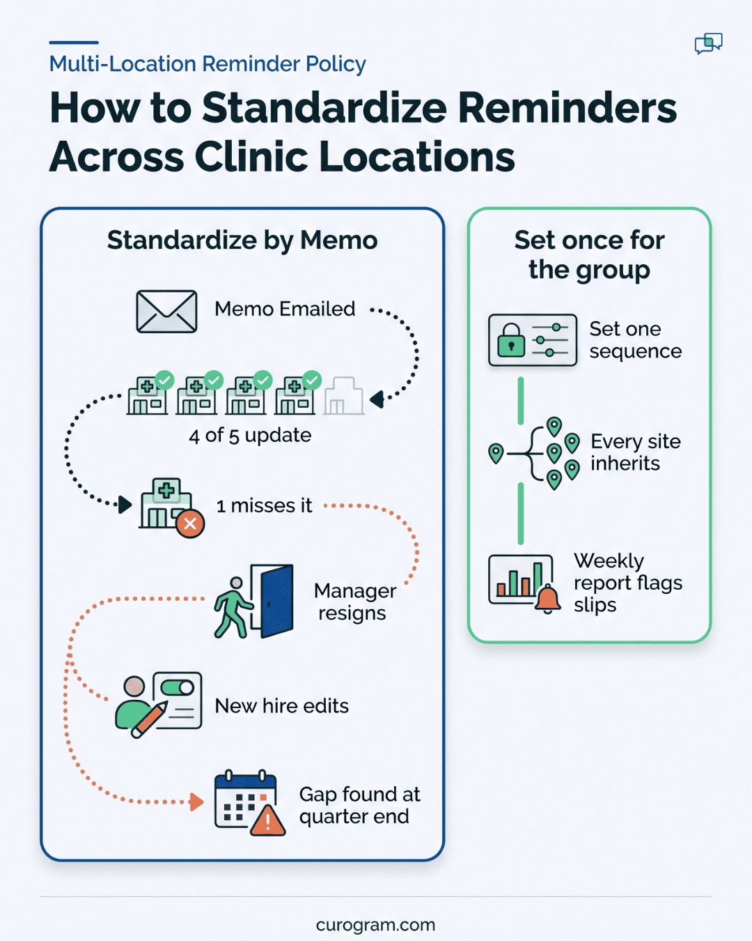Visual guide to standardizing appointment reminders across DrChrono locations with one sequence and a weekly report