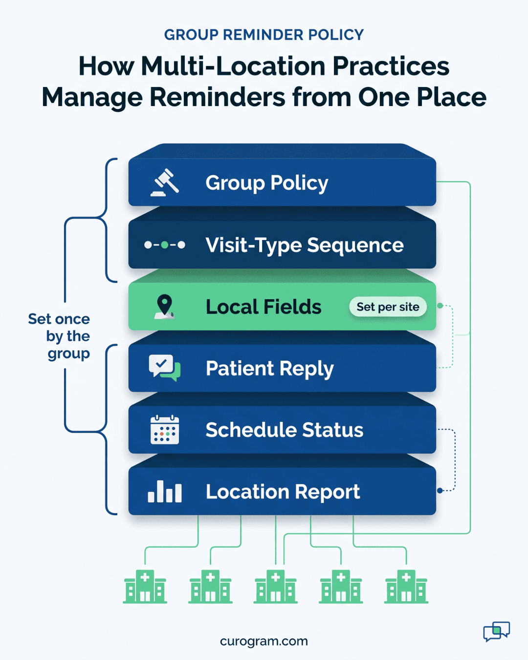 Layered diagram of one reminder system where each clinic site changes only its own local details