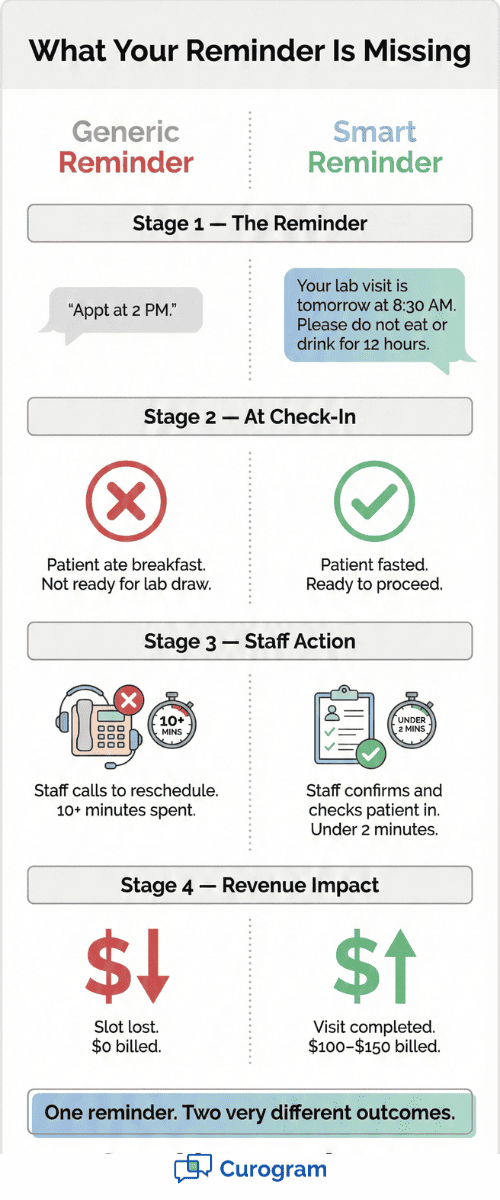 Infographic comparing generic appointment reminders versus smart MD Systems reminders with patient outcomes and revenue impact