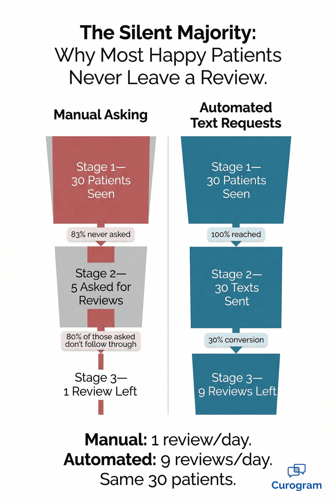 Visual breakdown of why automated review requests outperform manual asking in healthcare practices
