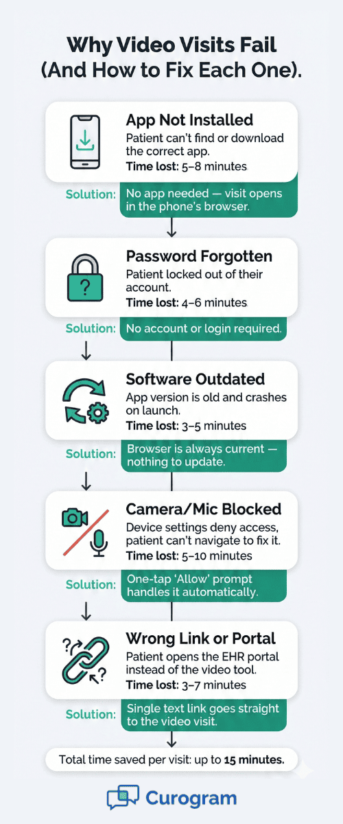 Top five reasons virtual visits fail in medical practices and how to fix them