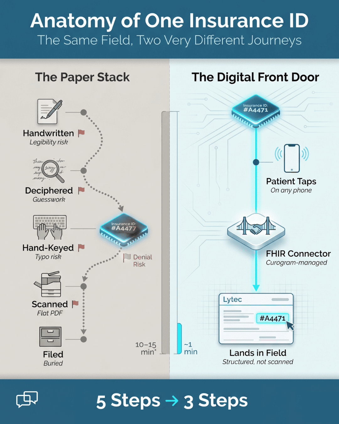 Infographic comparing paper vs Curogram paths for Lytec patient intake without manual data entry