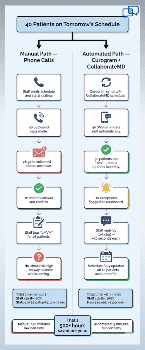 Flowchart comparing manual phone confirmations versus automated text confirmations for 40 patients