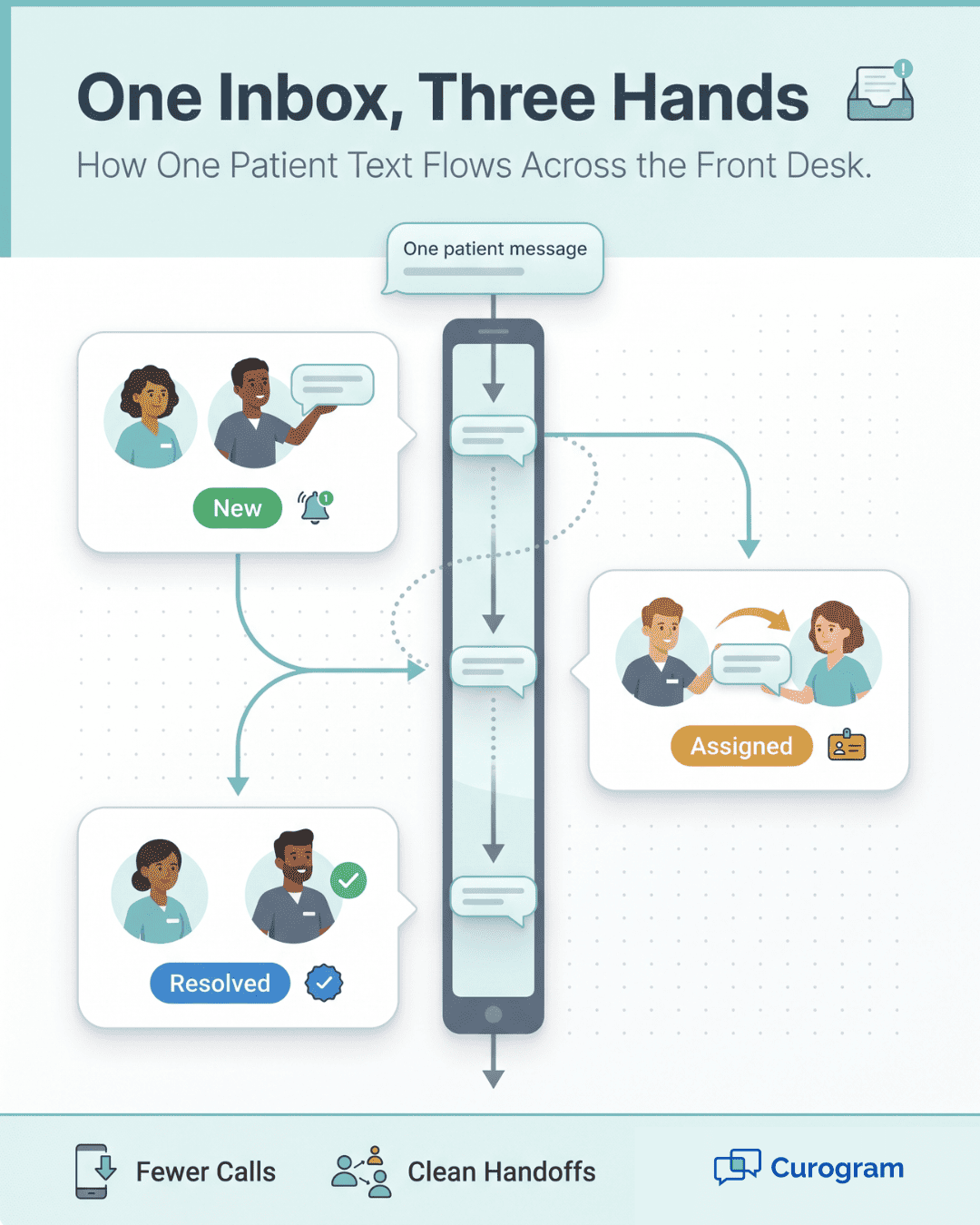 Infographic showing a Lytec patient texting workflow where one shared inbox thread moves through three front desk staff