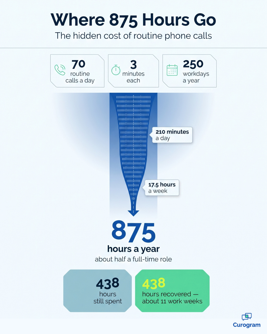 Infographic showing 875 clinic staff hours a year lost to routine phone calls