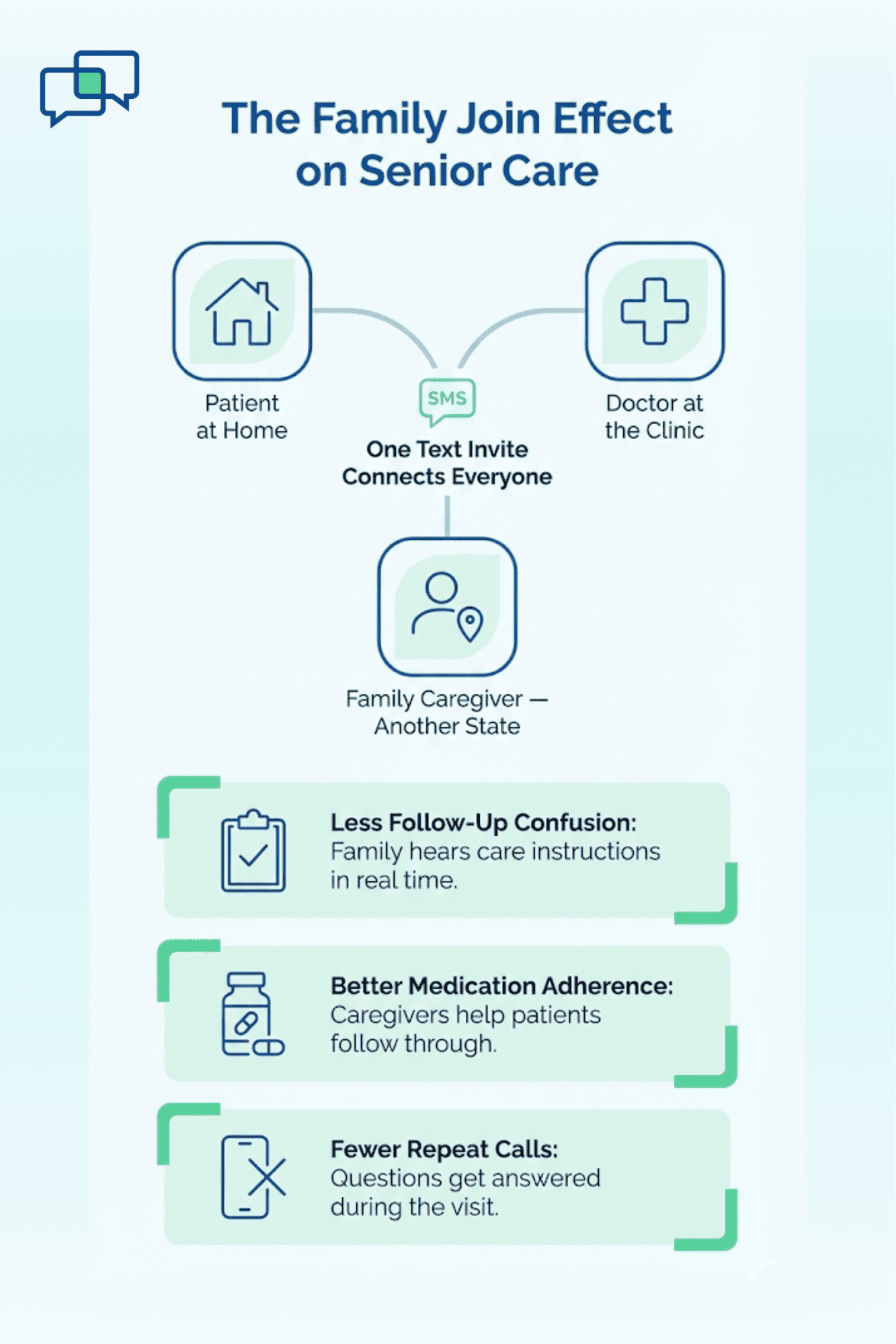 Infographic showing how Curogram Family Join connects senior patients, doctors, and caregivers through one text invite