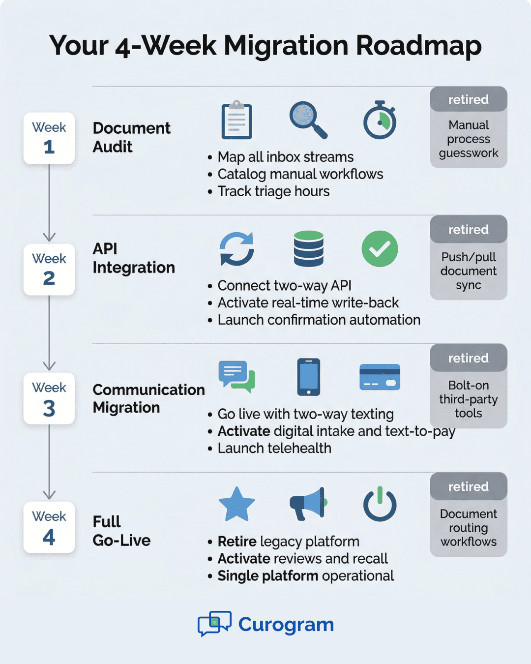 Four-phase migration timeline infographic for practices switching from document management to clinical automation with Curogram