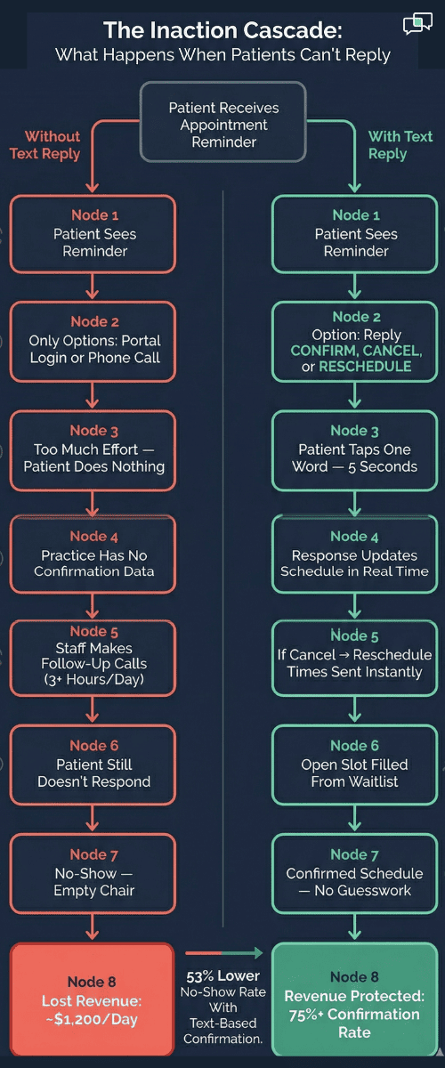 Vertical flowchart showing how no-reply reminders lead to no-shows while text reply confirmations protect revenue for Tebra practices
