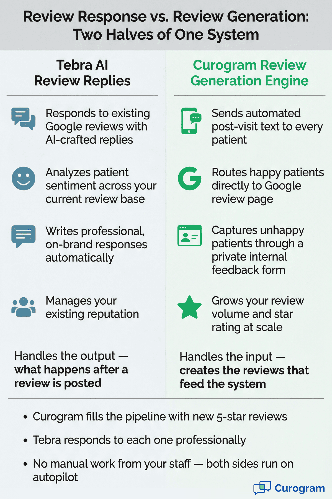 Two-column infographic comparing Tebra AI Review Replies with Curogram Review Generation Engine features