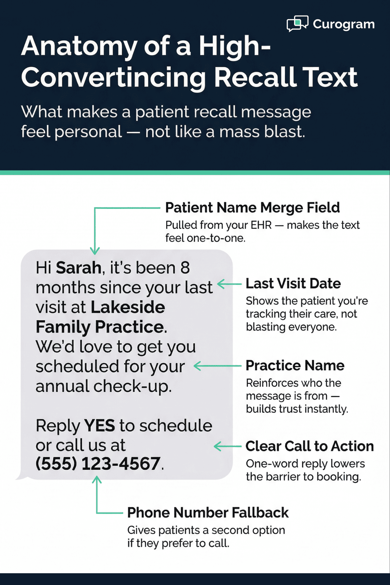 Infographic showing the anatomy of a patient recall text message with labeled elements like patient name, last visit date, and call to action