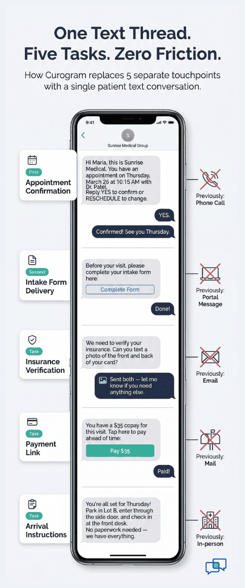 Visual comparison of five separate patient communication touchpoints consolidated into a single SMS conversation