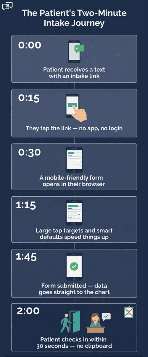 Visual timeline showing a patient receiving an SMS intake link, filling out the form on their phone, and arriving ready for their visit