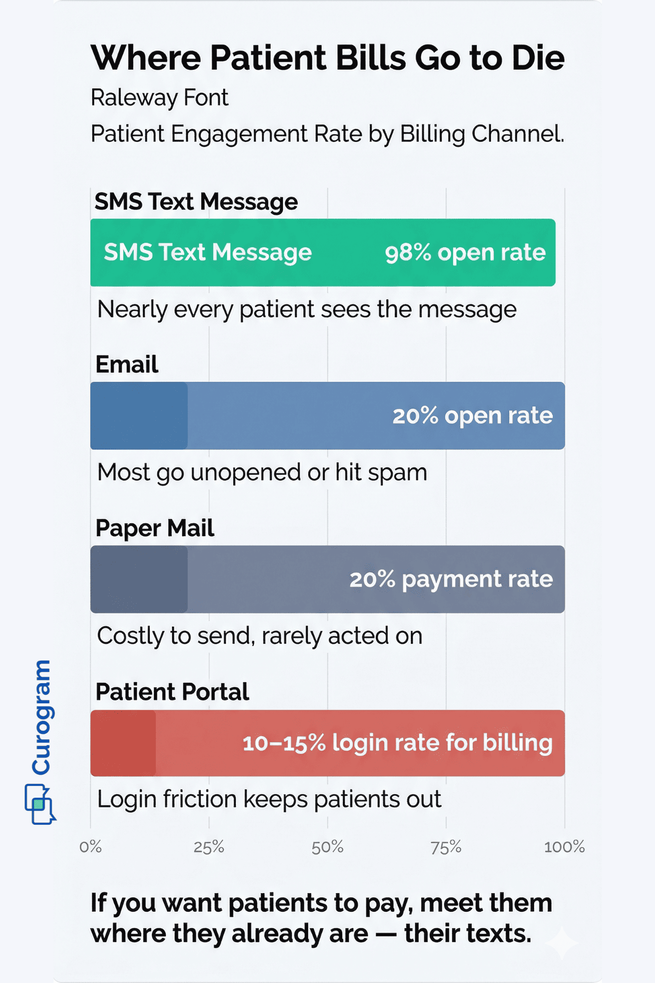 Infographic comparing patient billing channel engagement rates showing SMS texts at 98% versus email portal and paper mail below 20%