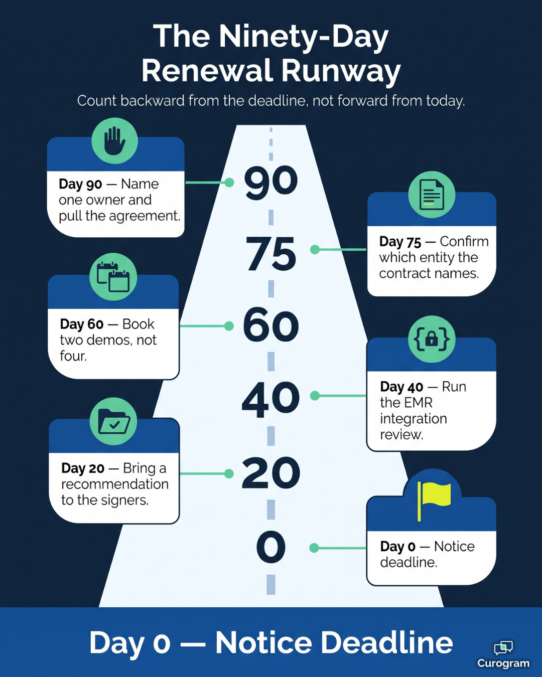 Ninety-day TeleVox renewal timeline showing six steps from naming an owner to the notice deadline