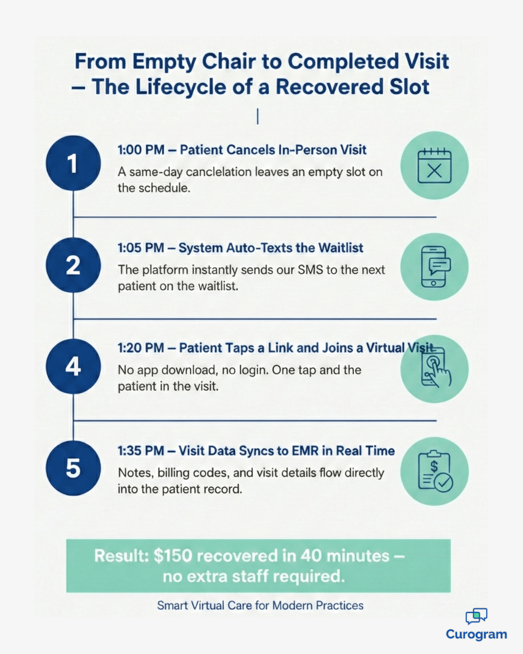 Steps showing how virtual care recovers a cancelled appointment slot into revenue