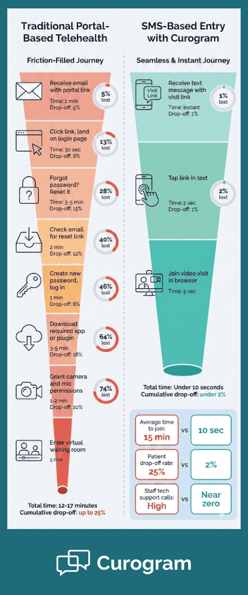 Side-by-side telehealth patient journey comparison showing time and friction differences between portal login and SMS entry