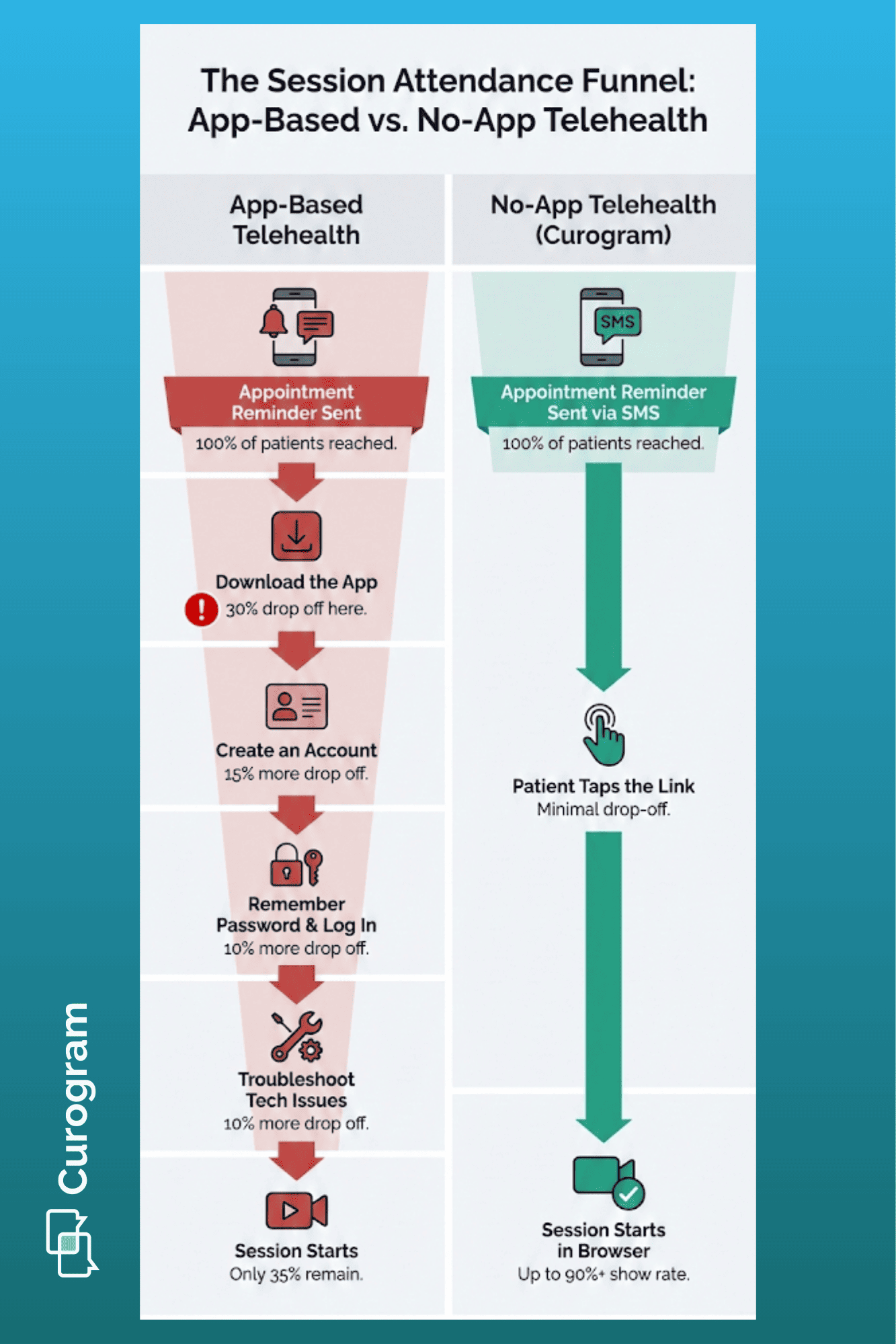 Side-by-side funnel showing patient journey from appointment reminder to session start for app-based versus no-app telehealth