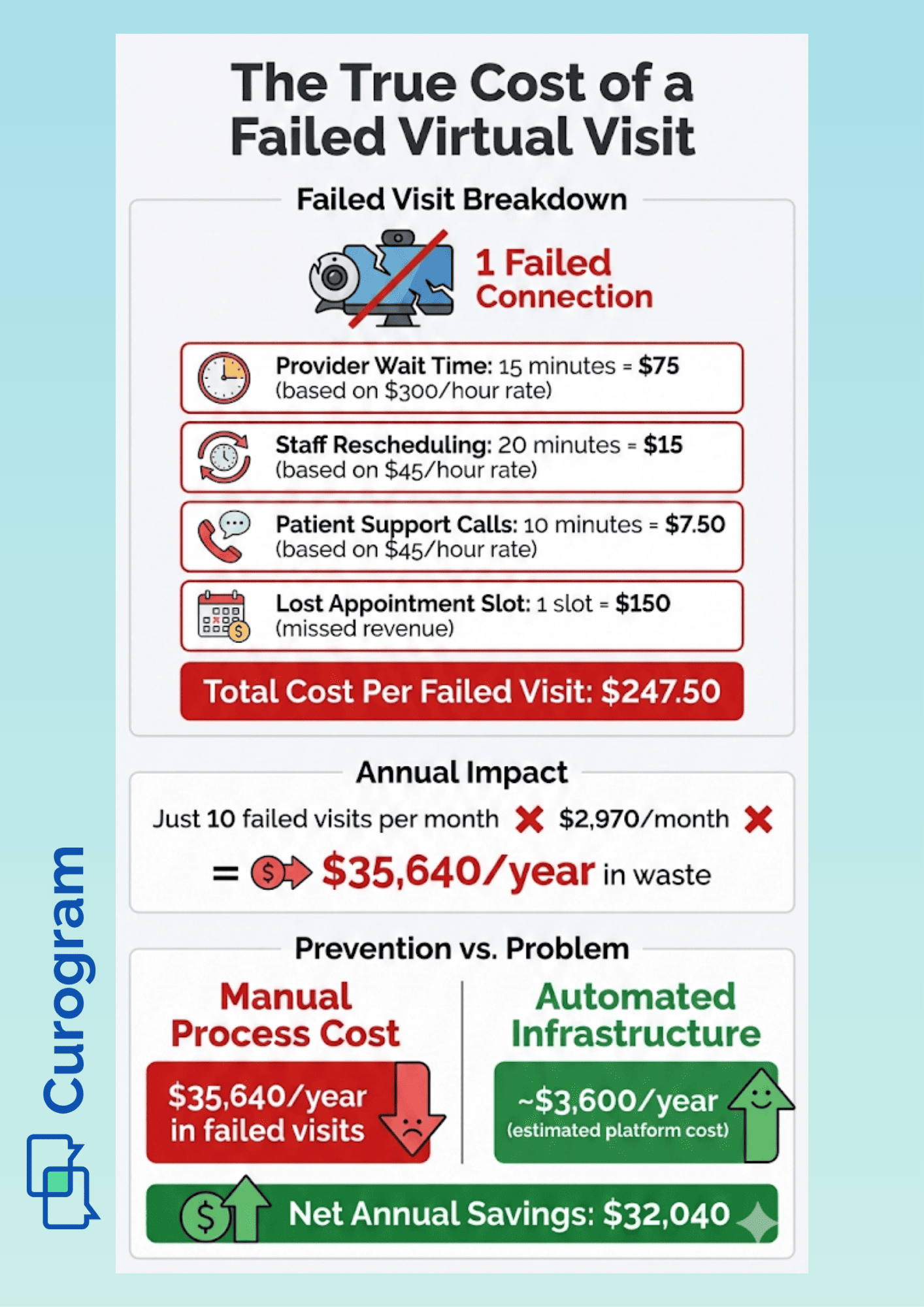 Cost breakdown infographic comparing failed virtual visit expenses versus automated telehealth infrastructure investment