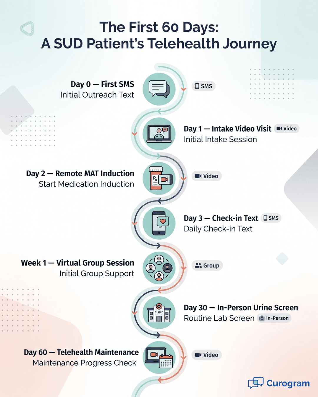 Timeline of telehealth touchpoints in a hybrid substance use disorder program