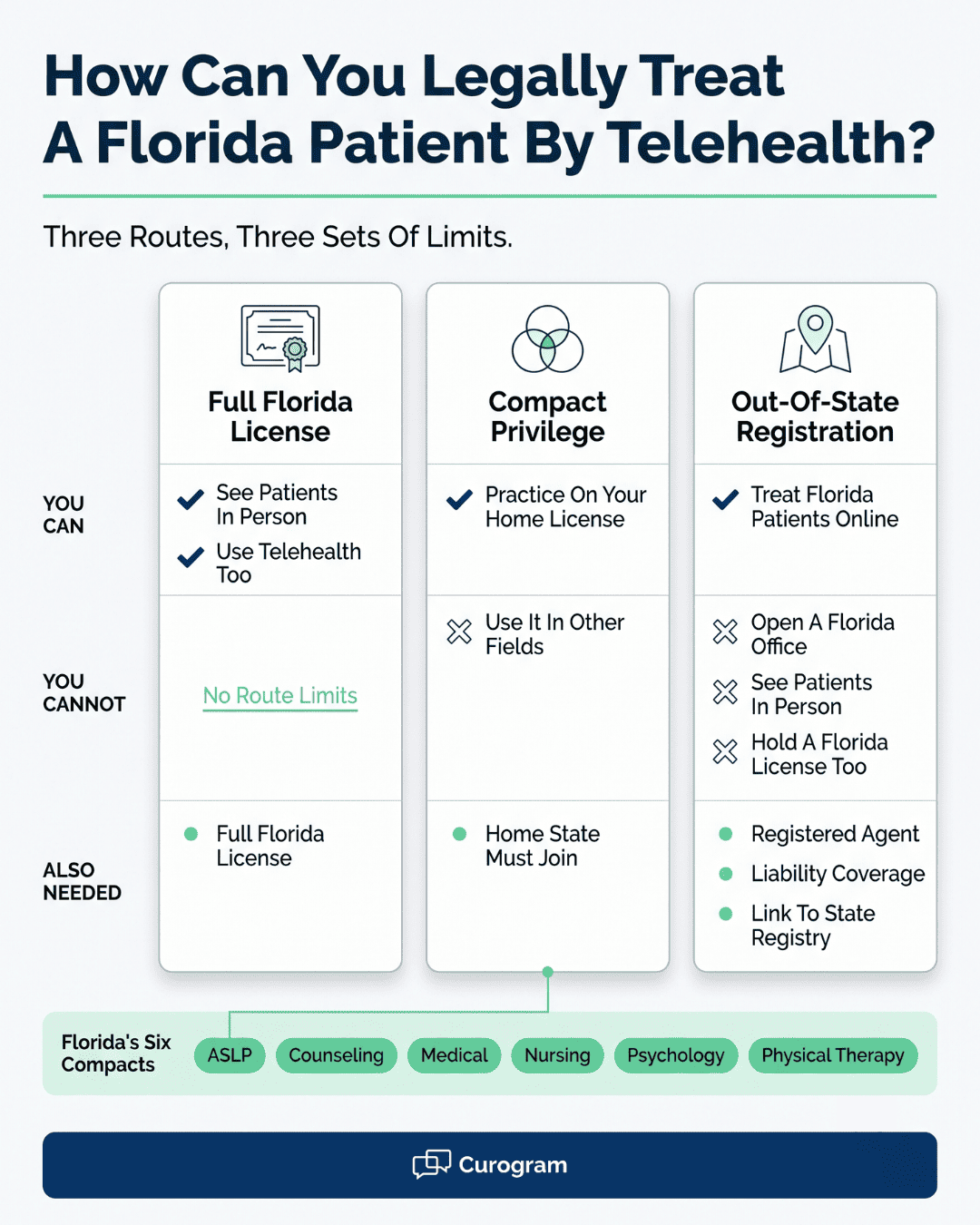 Infographic comparing three legal routes to treat Florida patients by telehealth: full license, compact, registration
