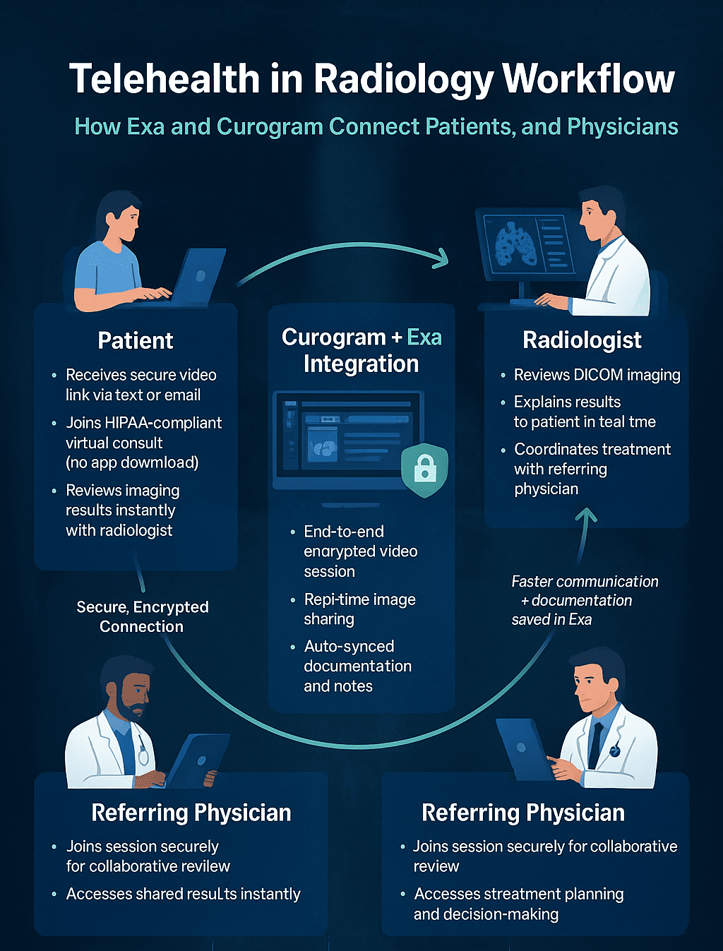 How telehealth helps radiology