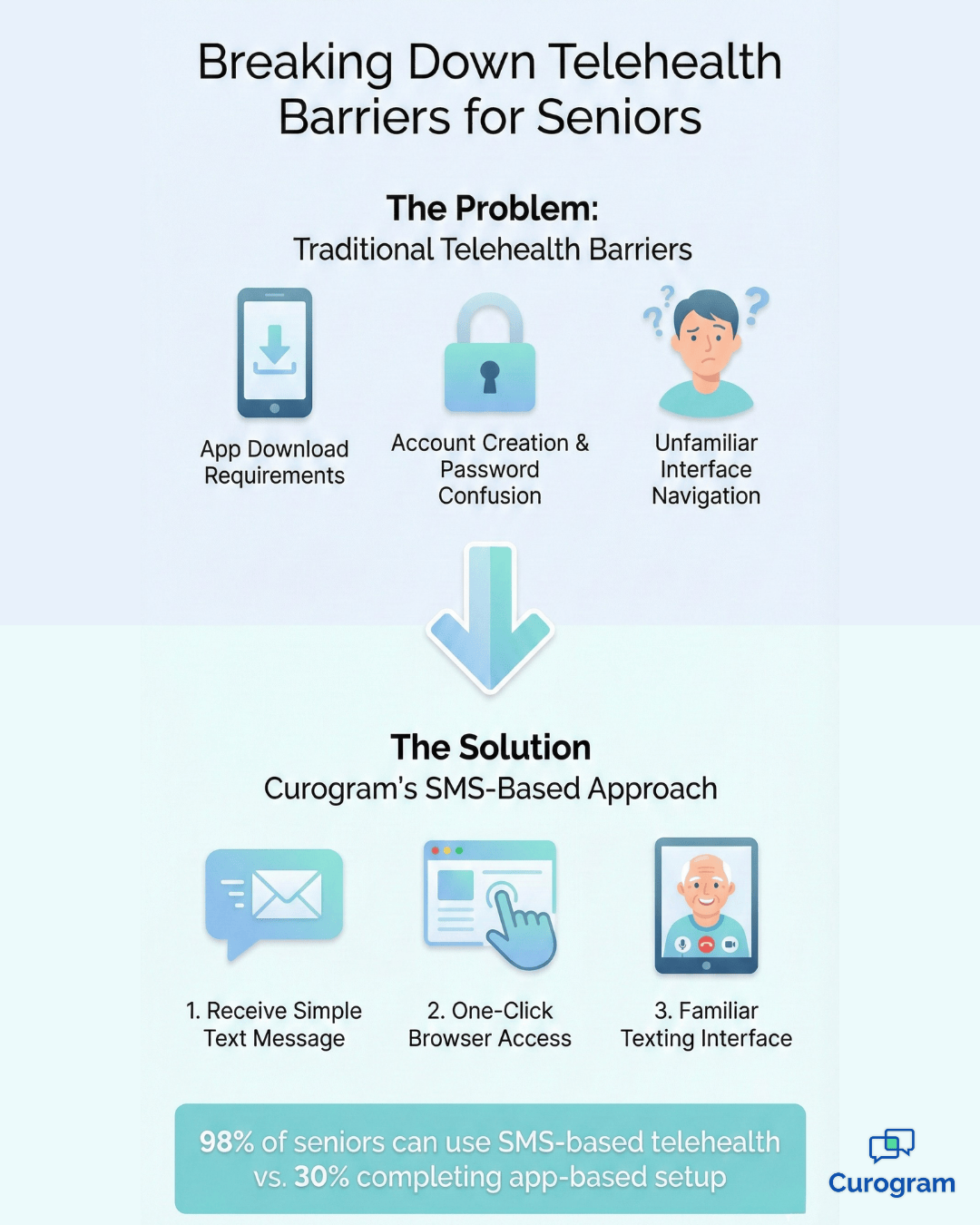 Infographic comparing app-based vs SMS telehealth barriers for senior patients