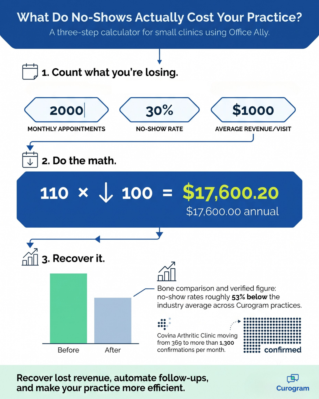 No-show cost calculator for small practices using telehealth in Office Ally