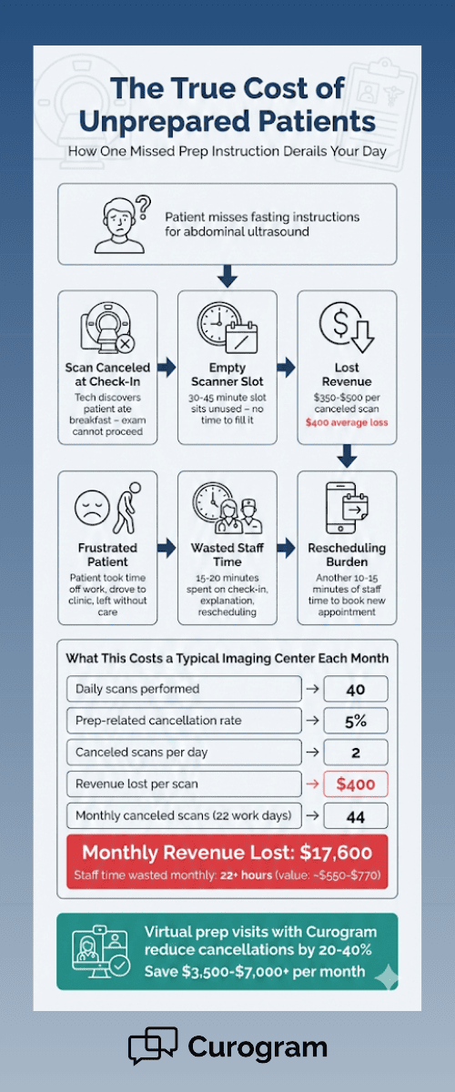 Flow chart of canceled scan costs from patient prep failure to lost revenue