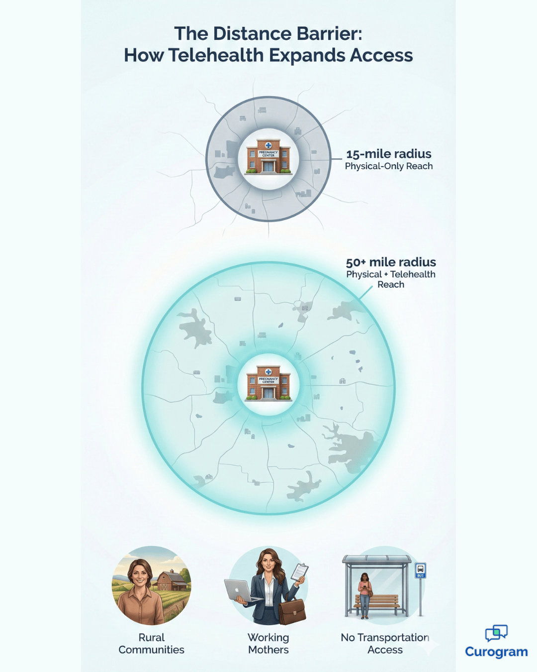 Telehealth expands pregnancy center reach from 15 to 50+ miles