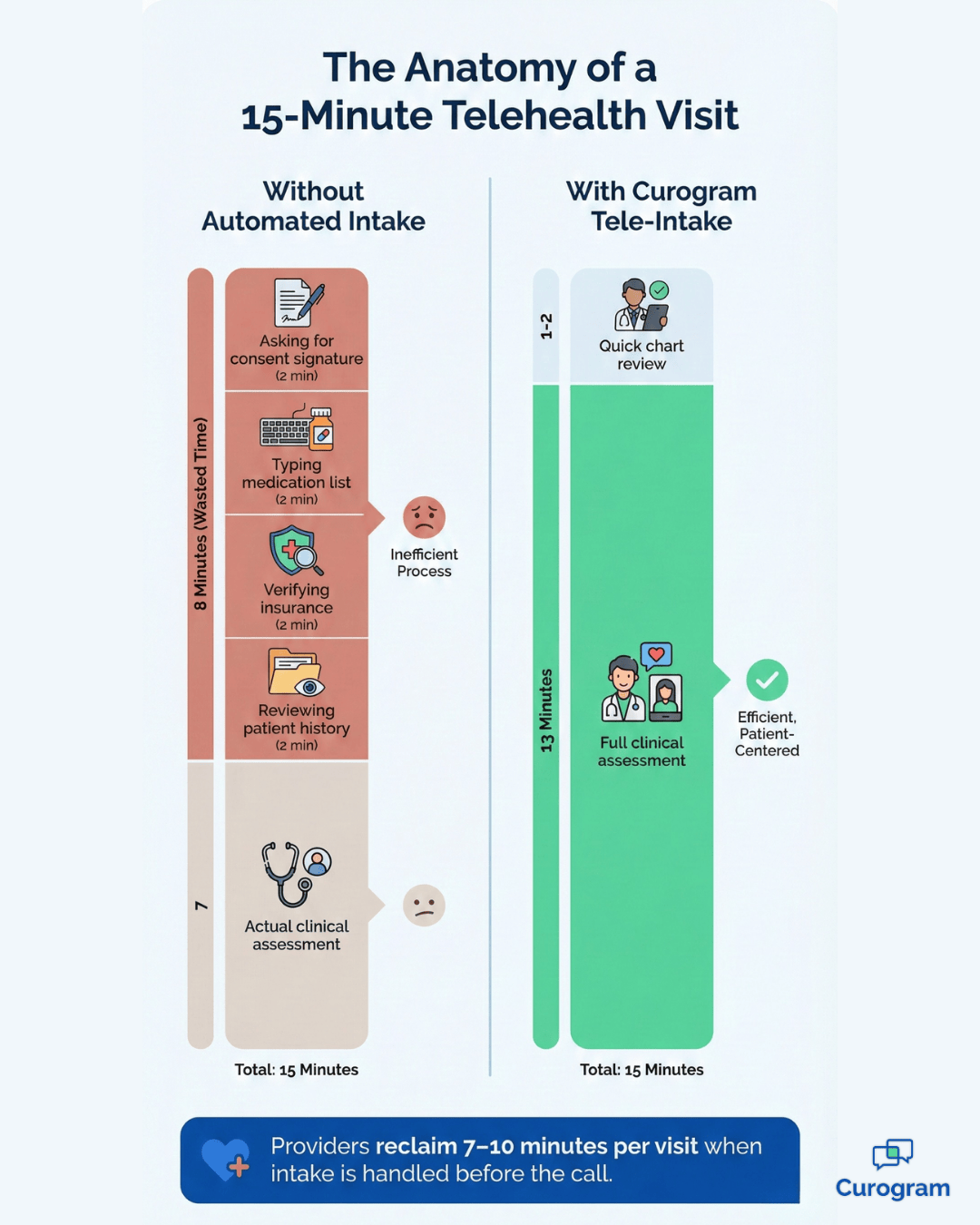 Doctor's telehealth visit timeline showing time saved with automated patient intake forms