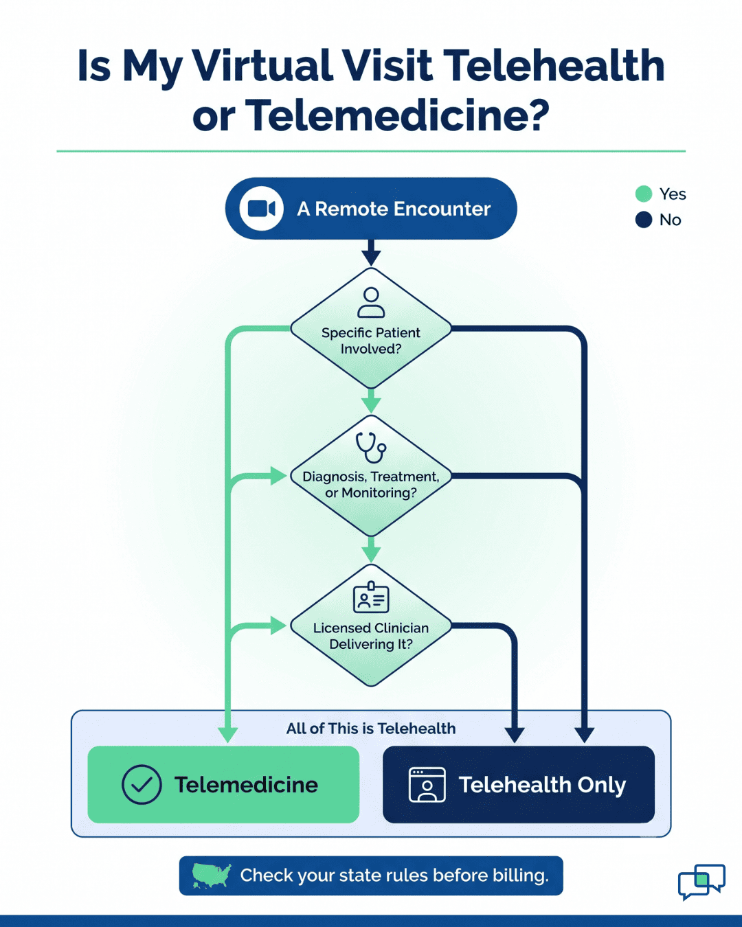 Flowchart showing how to classify a virtual visit as telemedicine or telehealth