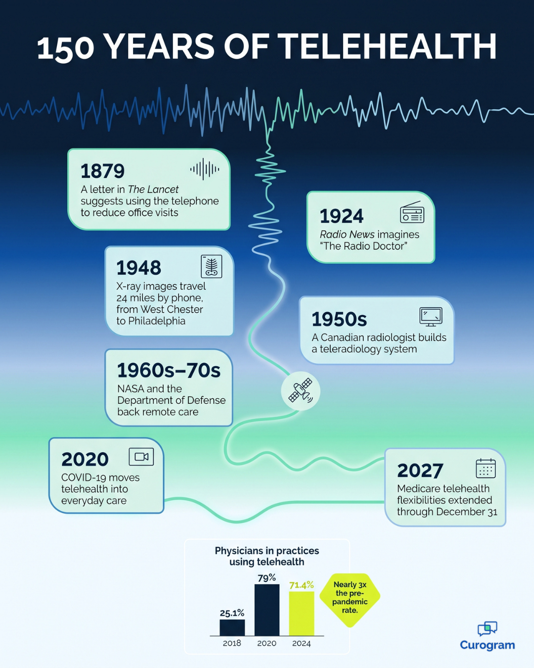 Telehealth history timeline from the 1879 telephone idea to the 2027 Medicare extension