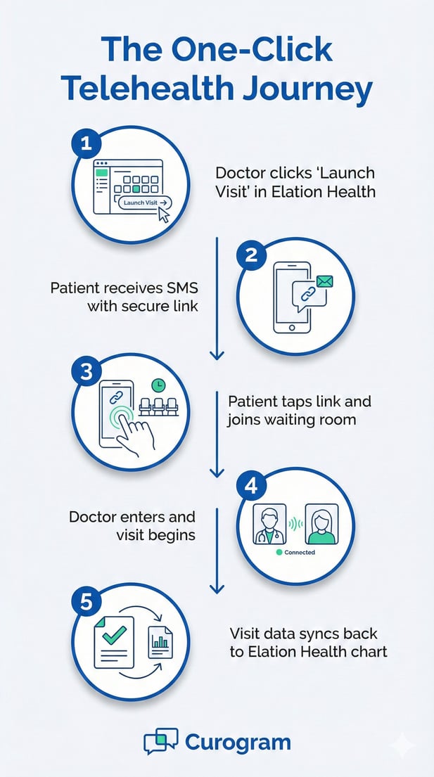 Five-step infographic showing the Curogram and Elation Health telehealth patient journey