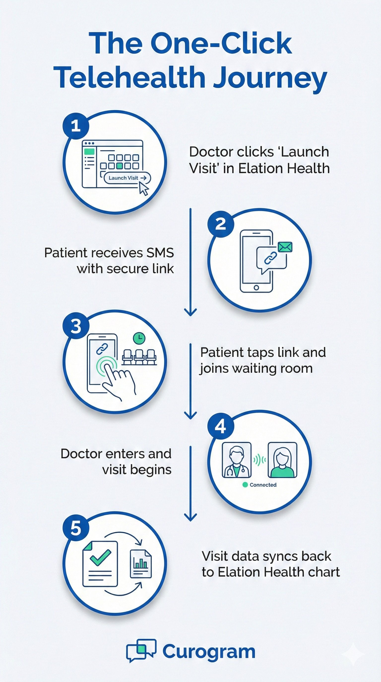 Telehealth for Elation Health: Delivering Frictionless Virtual Care