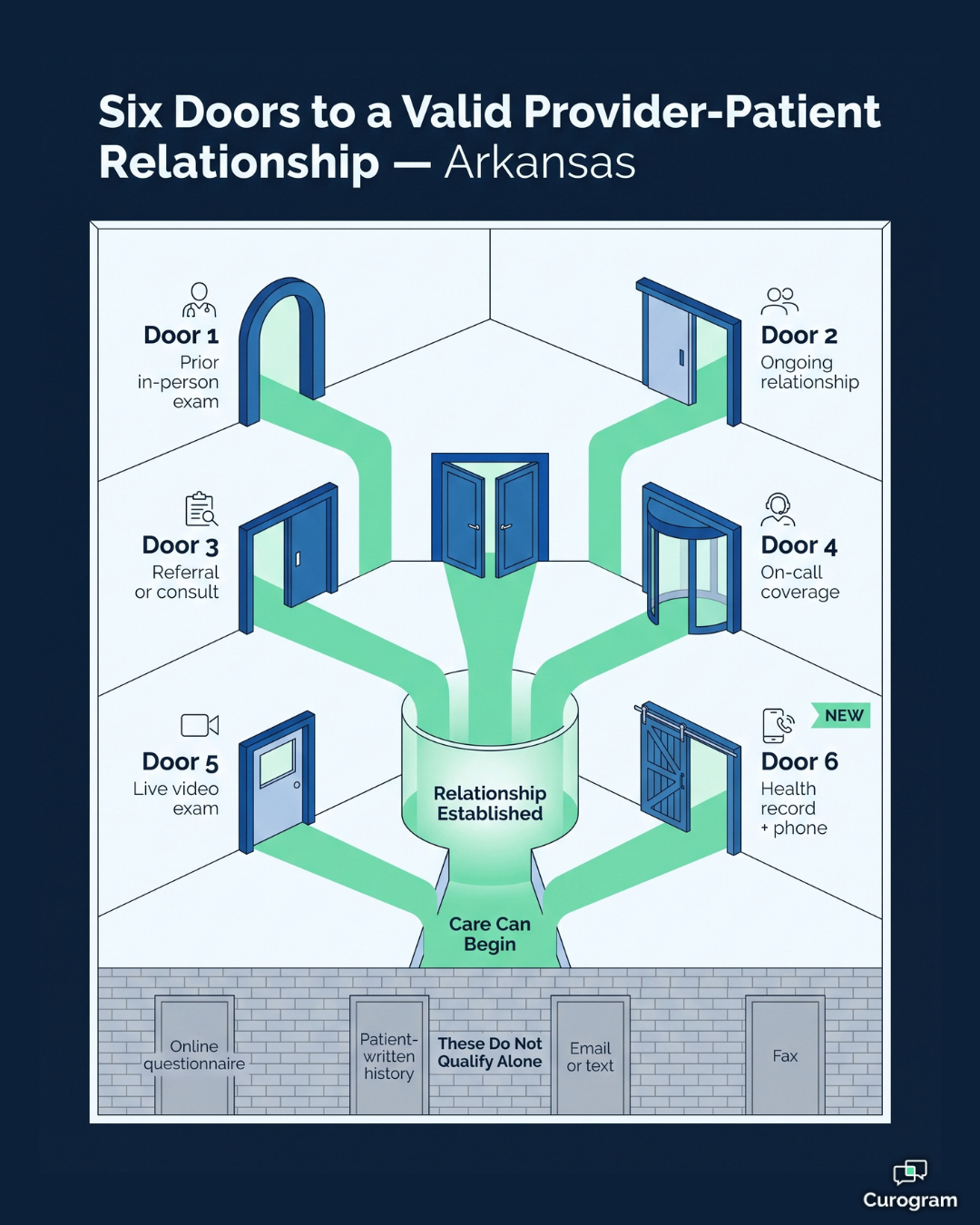 Six ways Arkansas telemedicine providers can establish a valid provider-patient relationship
