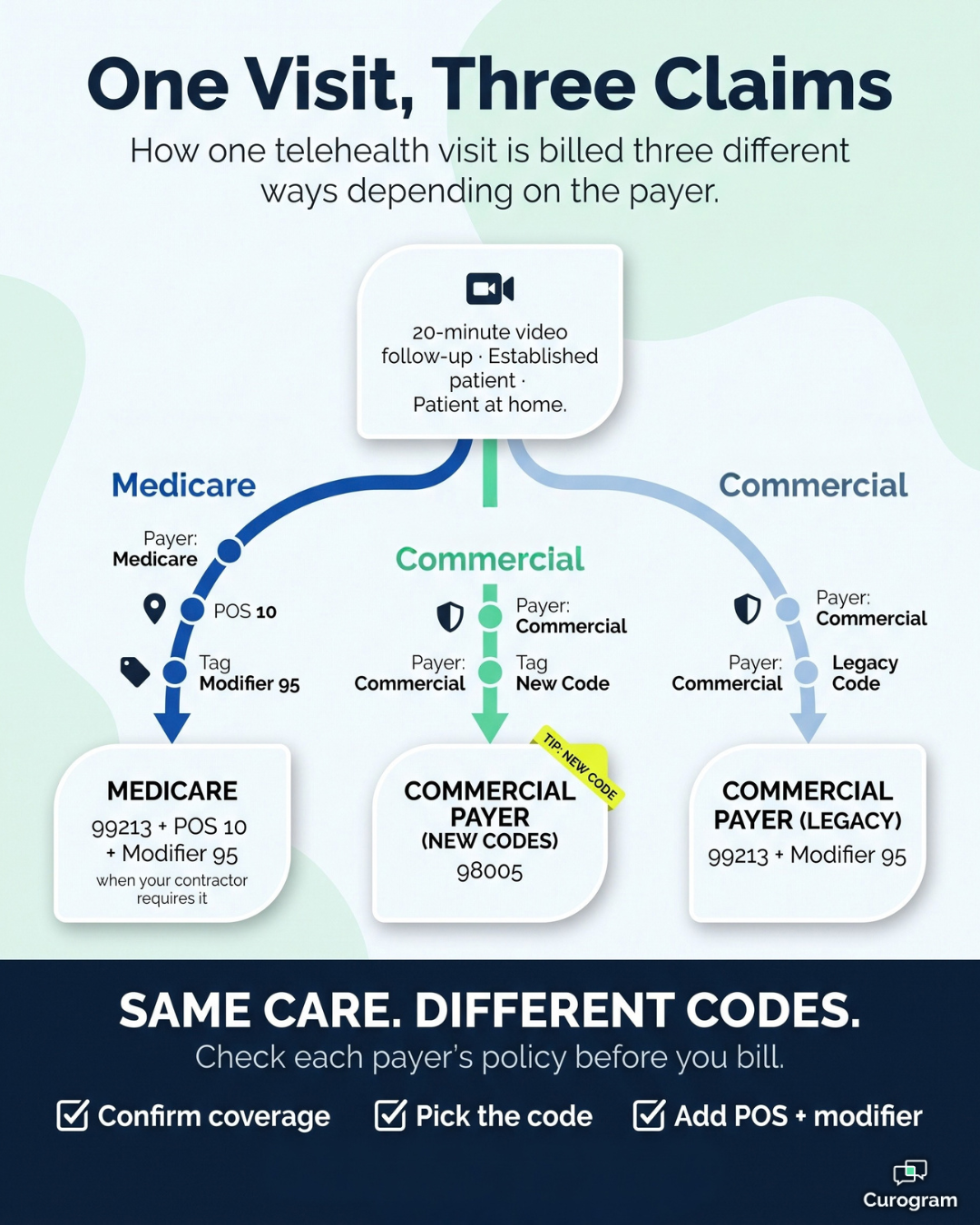 Flowchart showing one telehealth visit coded three ways with telemedicine CPT codes