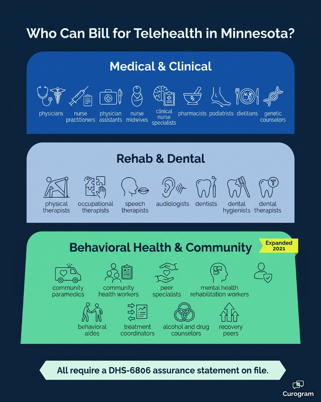 Who can bill for telehealth in Minnesota: medical, rehab, dental and behavioral providers