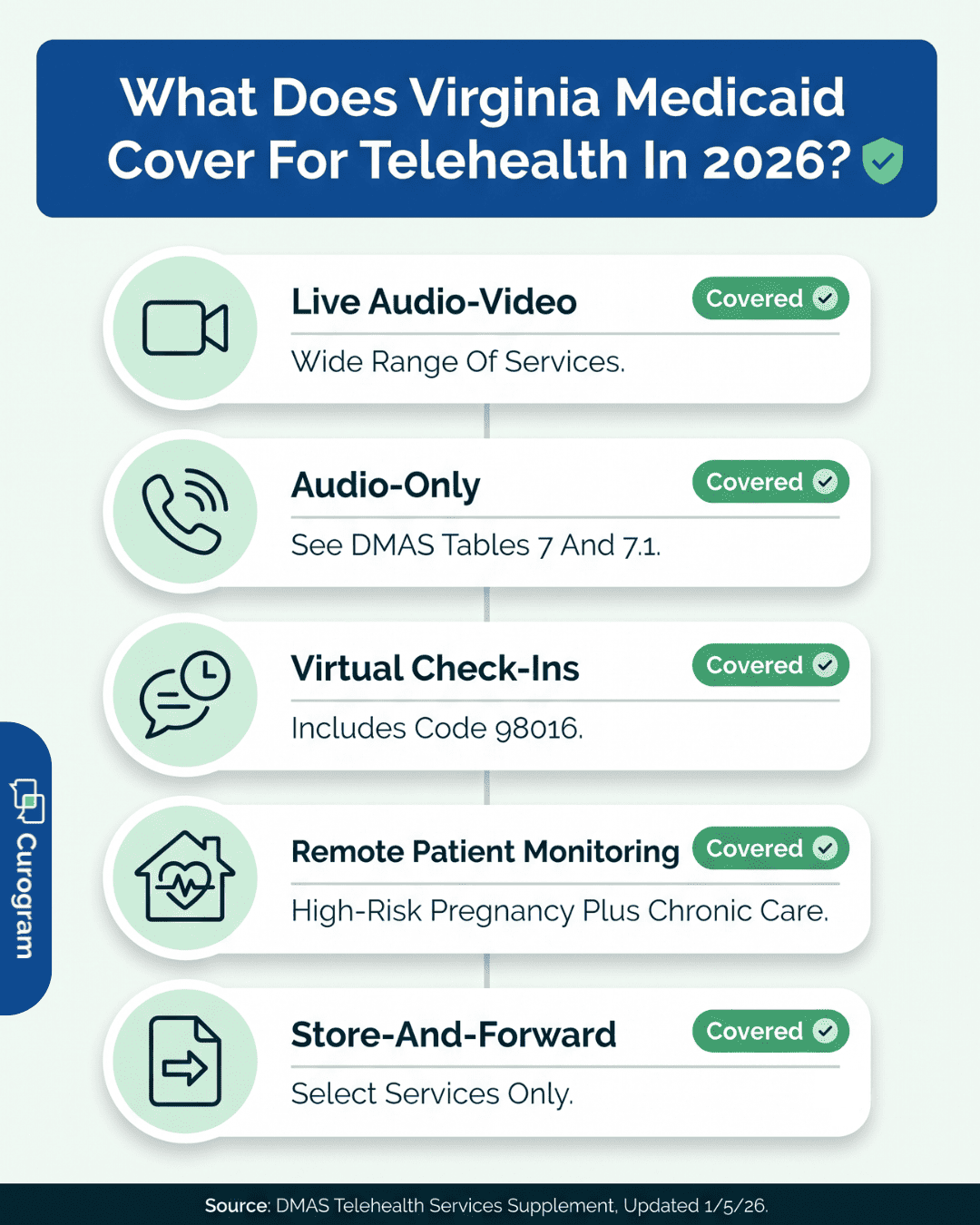 Infographic showing five telehealth modalities covered by Virginia Medicaid in 2026, including audio-only and remote patient monitoring